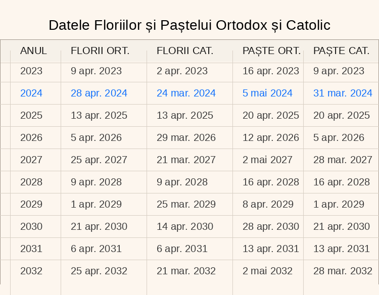 Tabel cu datele Floriilor Ortodoxe și Catolice pentru anul 2024
